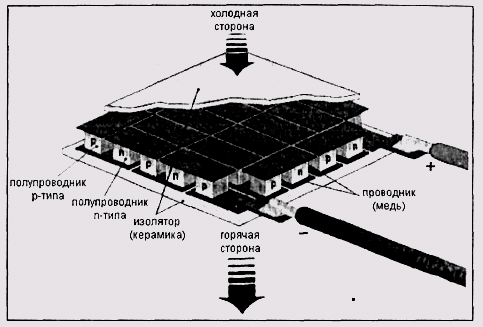 Структура модуля Пельтье