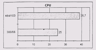 Результаты теста CPU Mark99