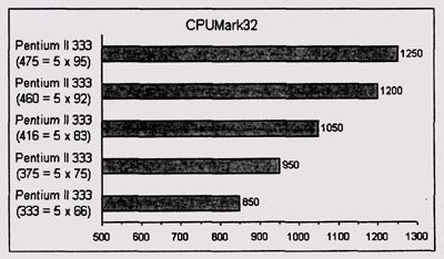 Результаты теста CPUmark32 