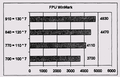 Результаты тестирования FPU WinMark 