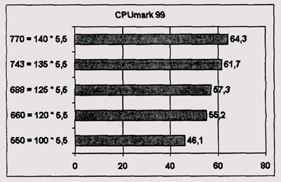 Результаты тестирования CPUmark 99