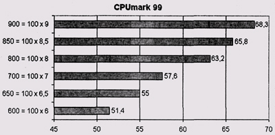 Результаты тестирования CPUmark 99 (разгон посредством изменения множителя, плата Abit KT7) 