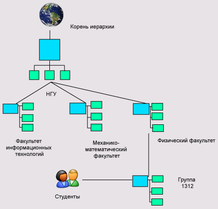 Вложенные группы и структура организации