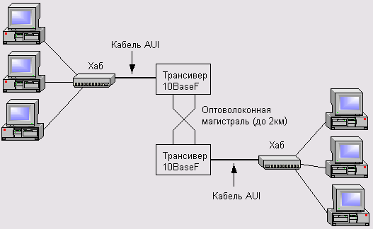 Конфигурация локальной сети класса 10BaseF