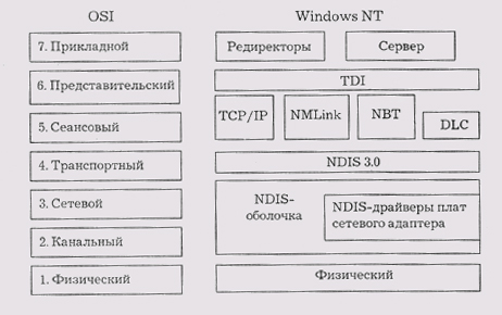 Соотношение уровней модели OSI и протоколов операционной системы Windows NT