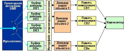 Архитектура буферов модели системного декодера