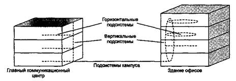 Структура кабельных подсистем