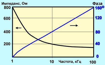 Зависимость волнового импеданса скрученной пары и фазы (сечение 0,5мм) от частоты