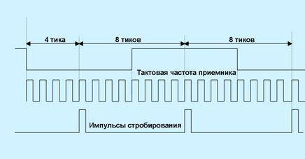 Схема синхронизации и стробирования с 8-кратной тактовой частотой приемника