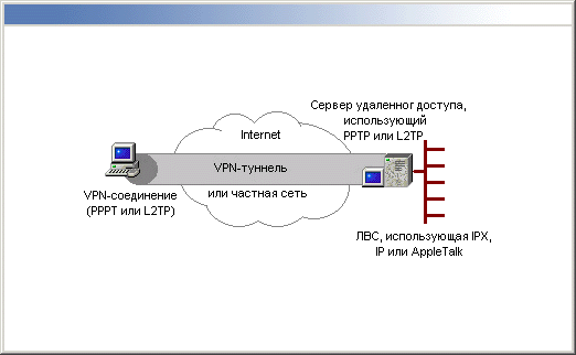 VPN-подключение, использующее существующее подключение к Интернету