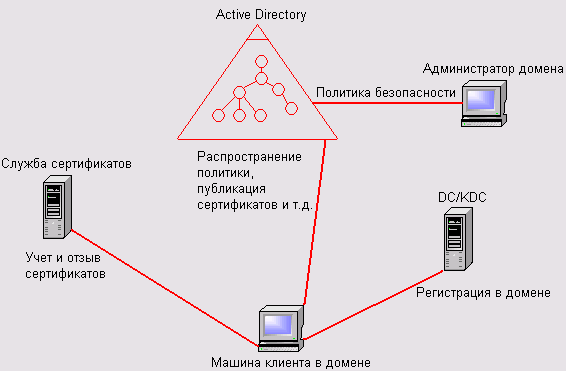 Взаимосвязь средств Windows 2000 и Windows Server 2003, предназначенных для работы с открытым ключом