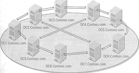 Кольцо репликации, включающее более семи контроллеров домена