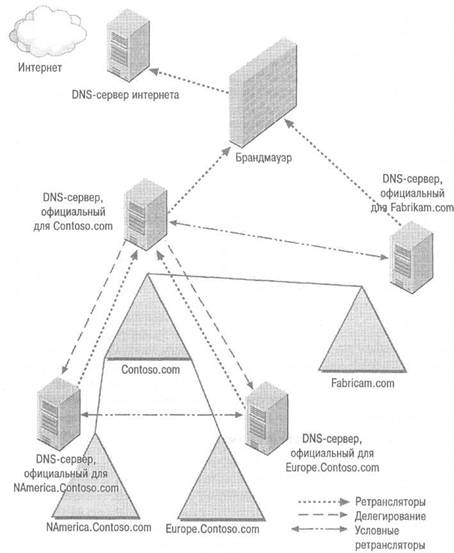 Проект пространства имен DNS в отсутствие инфраструктуры DNS