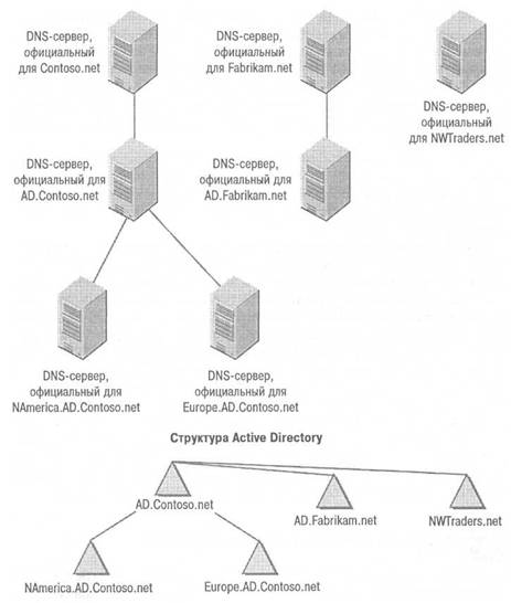 Конфигурирование DNS путем добавления дочерних доменов к существующим доменам