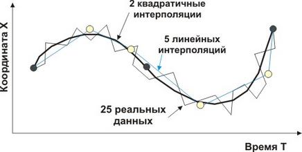 Реальные данные и функции интерполяции