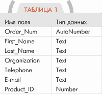 Таблица 1