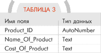Таблица 3