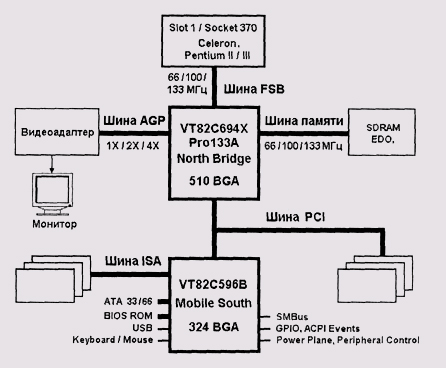 Структура компьютера с чипсетом VIA Apollo Pro133A