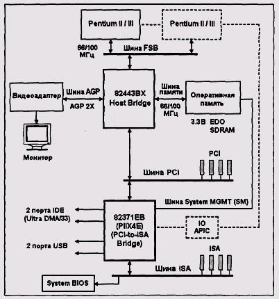 Структура компьютера с чипсетом I440BX AGPset 
