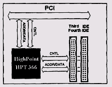 Контроллер UltraDMA/66 (High Point HPT 366) в архитектуре компьютера с чипсетом (440ВХ AGPset 