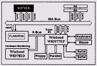 Контроллеры Super I/O (Winbond W83977EF) и аппаратного мониторинга (Winbond W83782D) в архитектуре компьютера с чипсетом J440BX AGPset 