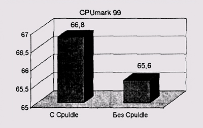 Результаты теста CPUmark 99 