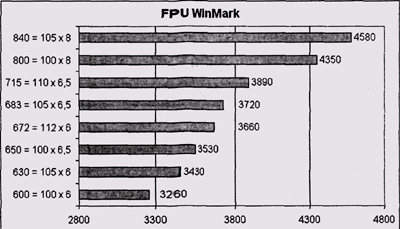 Результаты тестирования FPU WinMark (комбинированный разгон, плата SL-75KV+) 