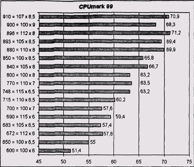 Результаты тестирования CPUmark 99 (комбинированный разгон, плата Abit KT7)