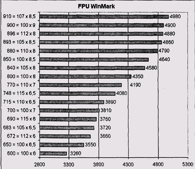 Результаты тестирования FPU WinMark (комбинированный разгон, плата Abit KT7)