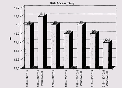 Результаты теста Disk Access Time 