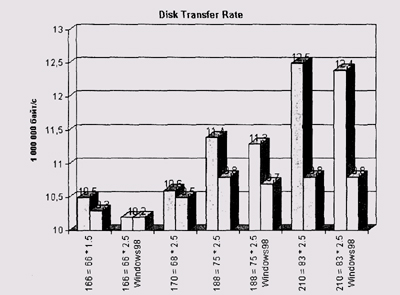 Результаты теста Disk Transfer Rate 