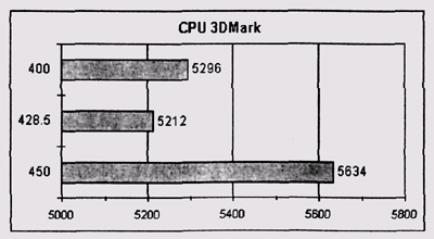 Результаты теста CPU SDmark