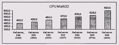 Результаты теста CPU Mark32 
