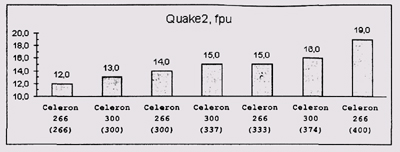 Результаты теста Quake2 