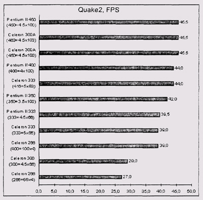 Результаты теста Quake2, FPS