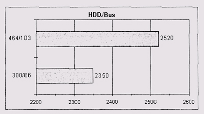 Результаты теста HDD/Bus