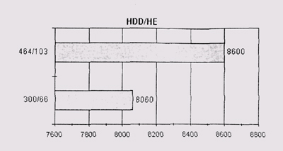 Результаты теста HDD/HE