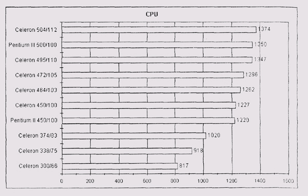 Результаты теста CPU 