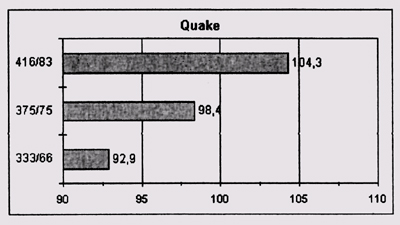 Результаты теста Quake