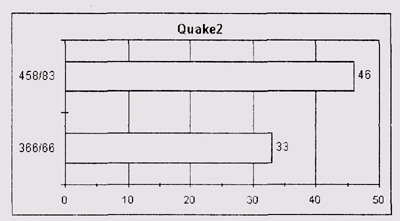 Результаты теста Quake2