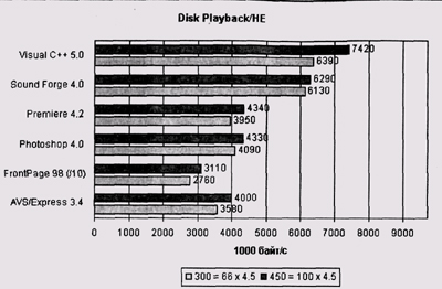 Результаты теста Disk Playback/HE