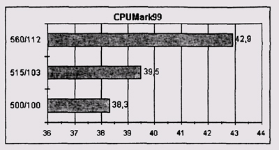 Результаты теста CPUmark99 