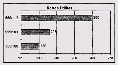 Результаты теста SI Norton Utilites 4.0 