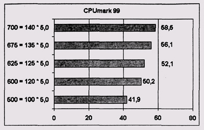 Результаты тестирования CPUmark 99 