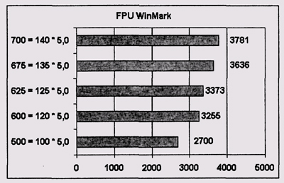 Результаты тестирования FPU WinMark