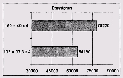 Результаты тестирования компьютера с процессором AMD Am5x86-133 (параметр Dhrystones)