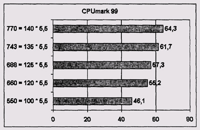 Результаты тестирования CPUmark99
