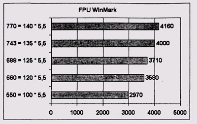Результаты тестирования FPU WinMark 