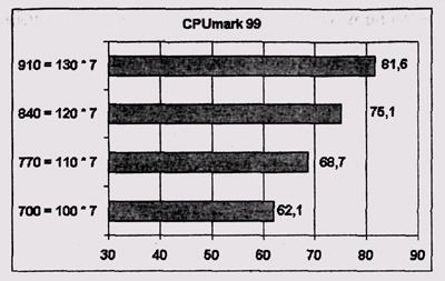 Результаты тестирования CPUmark 99