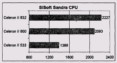 Результаты тестирования SiSoft Sandra CPU